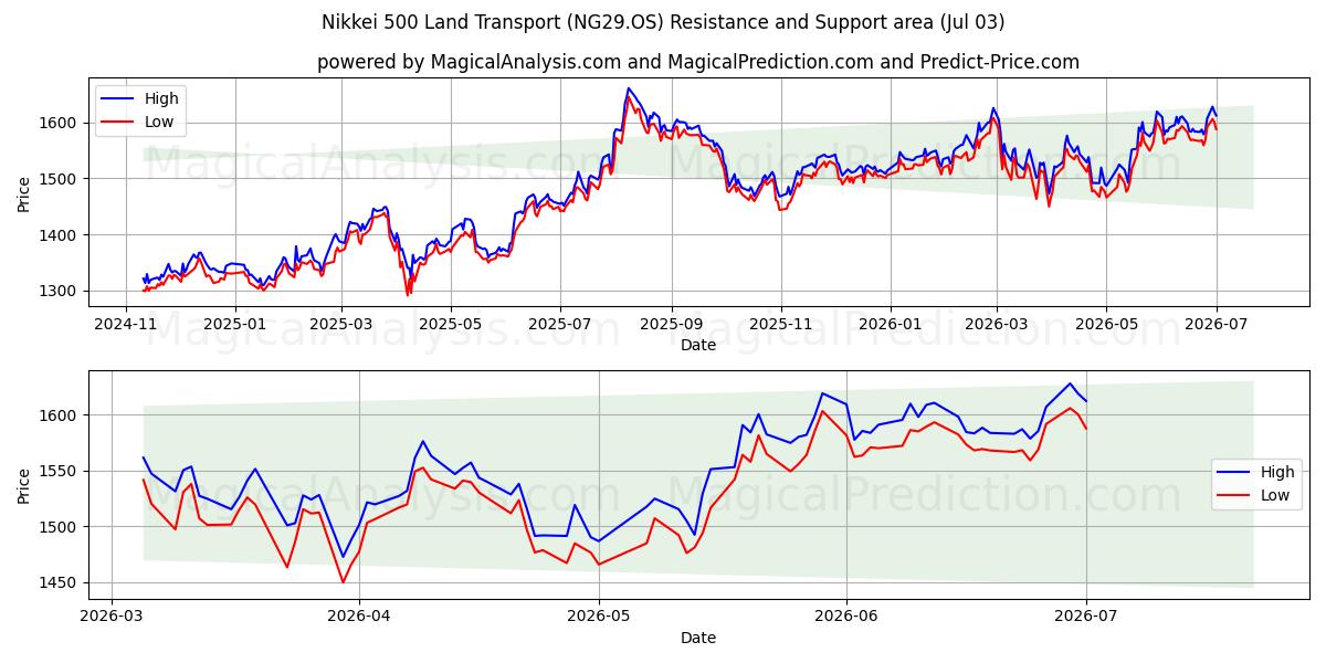  Nikkei 500 Landtransport (NG29.OS) Support and Resistance area (02 Jul) 