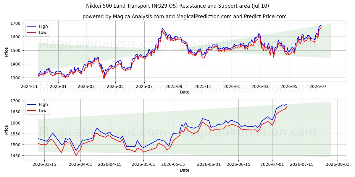  Nikkei 500 Land Transport (NG29.OS) Support and Resistance area (09 Jul) 