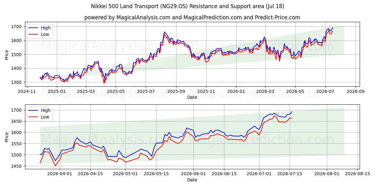  Nikkei 500 Landtransport (NG29.OS) Support and Resistance area (16 Jul) 