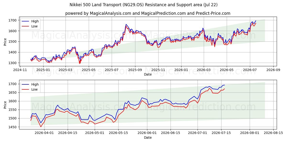  Nikkei 500 Landtransport (NG29.OS) Support and Resistance area (21 Jul) 