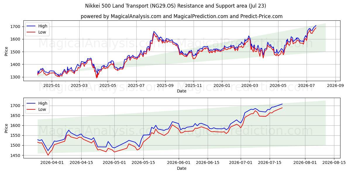  Nikkei 500 maakuljetus (NG29.OS) Support and Resistance area (22 Jul) 