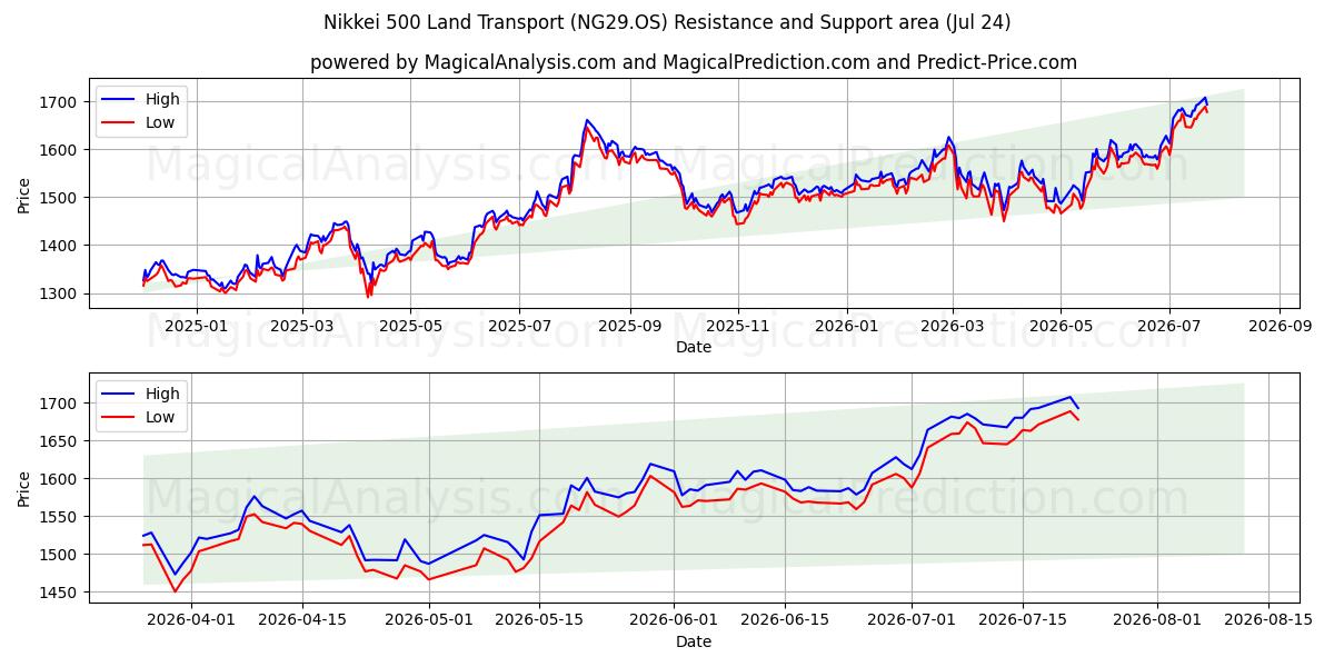  닛케이 500 육상운송 (NG29.OS) Support and Resistance area (23 Jul) 