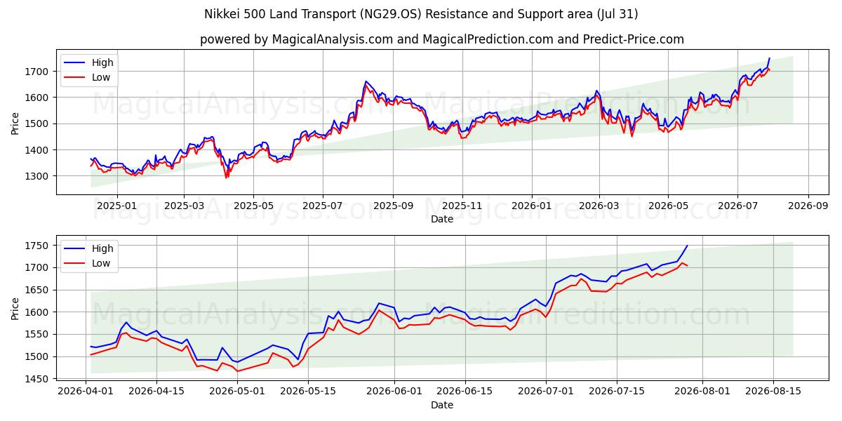  Nikkei 500 Land Transport (NG29.OS) Support and Resistance area (30 Jul) 