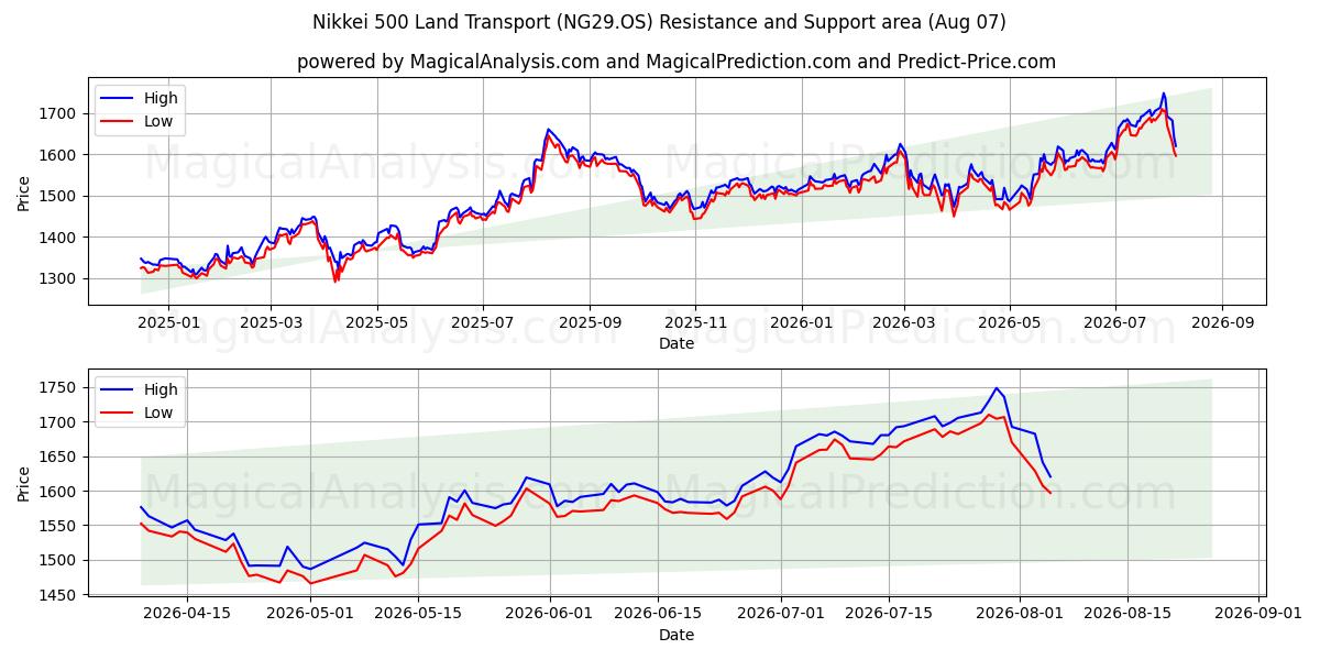  Nikkei 500 Landtransport (NG29.OS) Support and Resistance area (06 Aug) 