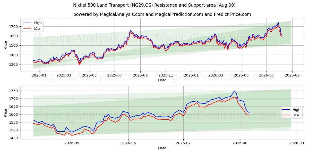  Nikkei 500 Landtransport (NG29.OS) Support and Resistance area (07 Aug) 