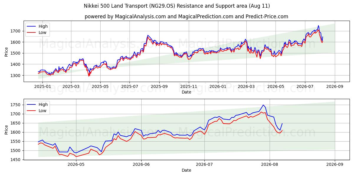  Nikkei 500 maakuljetus (NG29.OS) Support and Resistance area (10 Aug) 