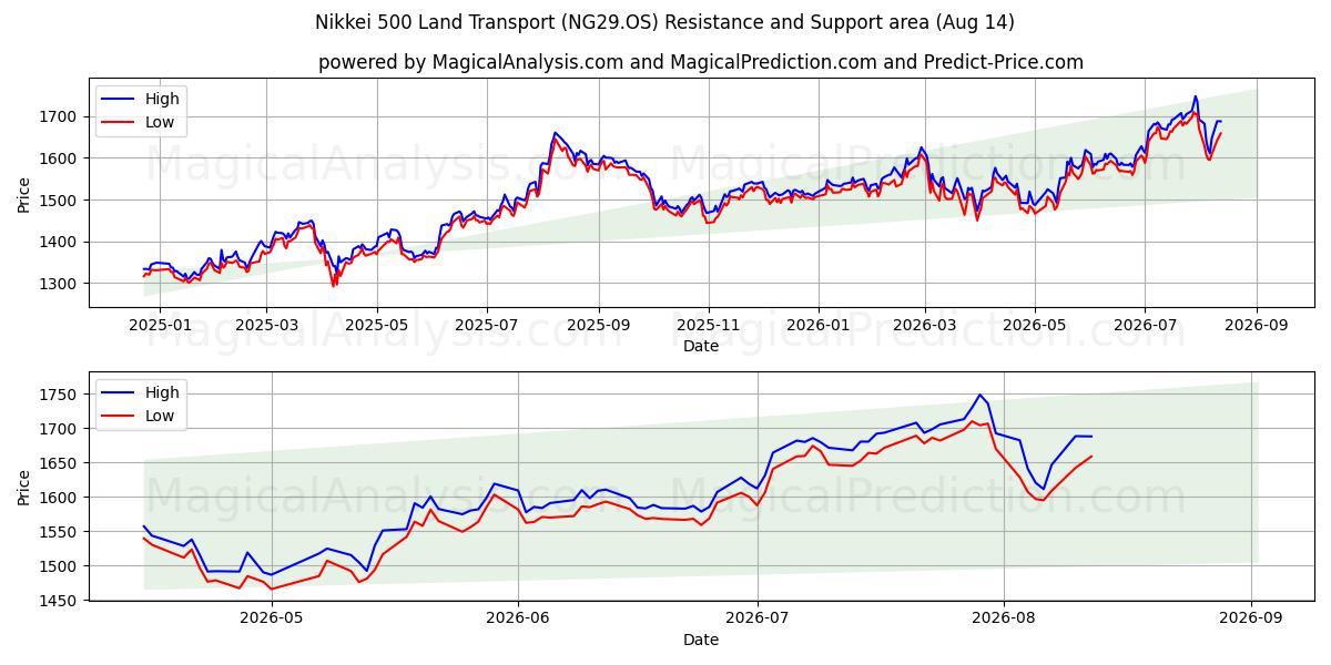  닛케이 500 육상운송 (NG29.OS) Support and Resistance area (13 Aug) 