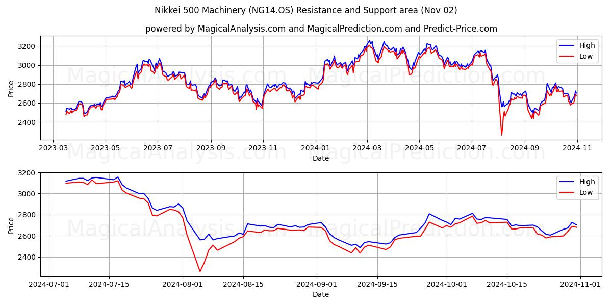  Nikkei 500 Machinery (NG14.OS) Support and Resistance area (02 Nov) 