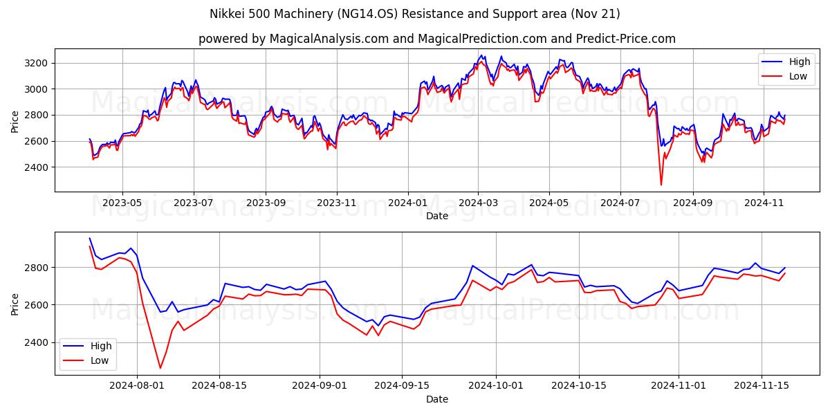  Nikkei 500 Machinery (NG14.OS) Support and Resistance area (21 Nov) 