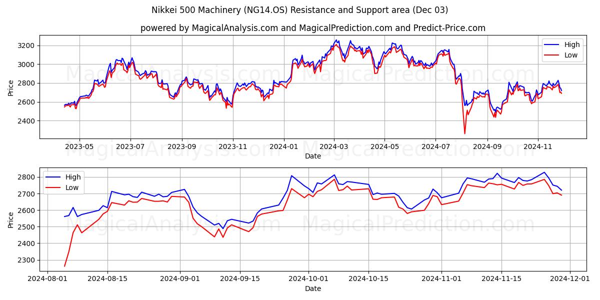  Maquinaria Nikkei 500 (NG14.OS) Support and Resistance area (03 Dec) 