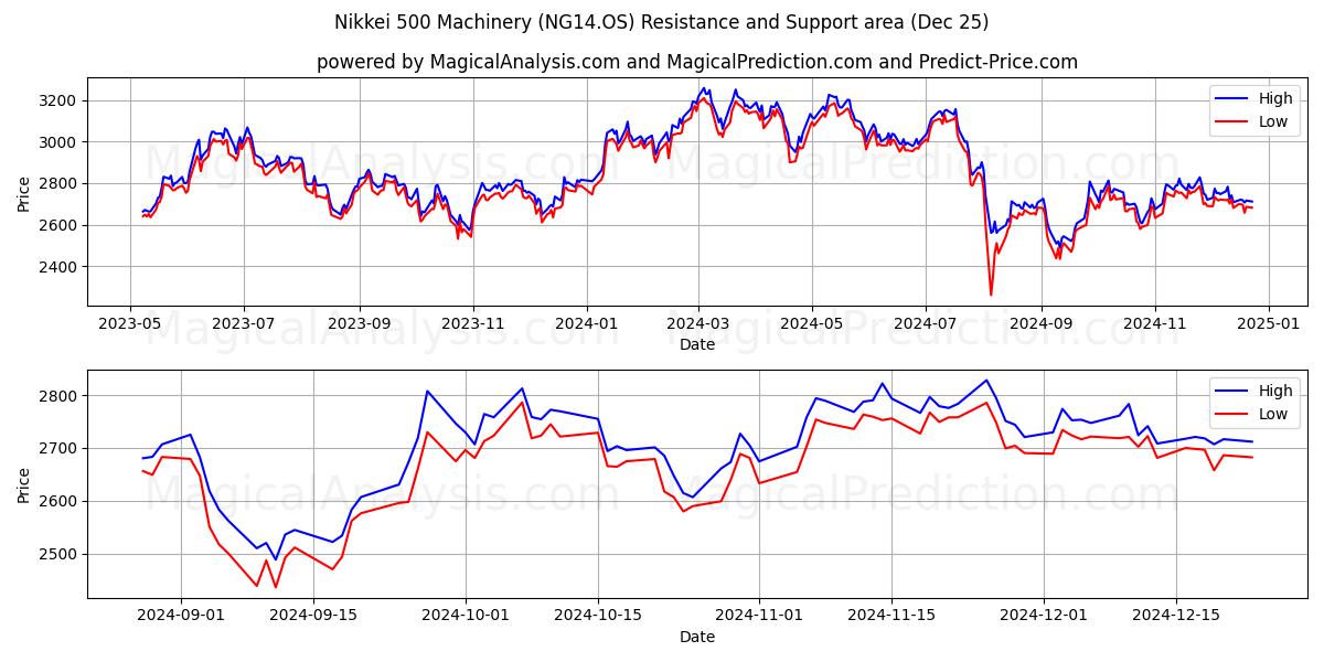  Nikkei 500 Maskiner (NG14.OS) Support and Resistance area (25 Dec) 