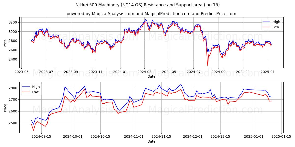  Maquinaria Nikkei 500 (NG14.OS) Support and Resistance area (15 Jan) 