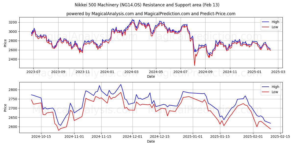  Никкей 500 Машины (NG14.OS) Support and Resistance area (29 Jan) 