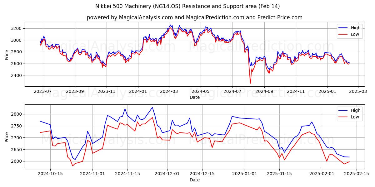  日経500機械 (NG14.OS) Support and Resistance area (30 Jan) 