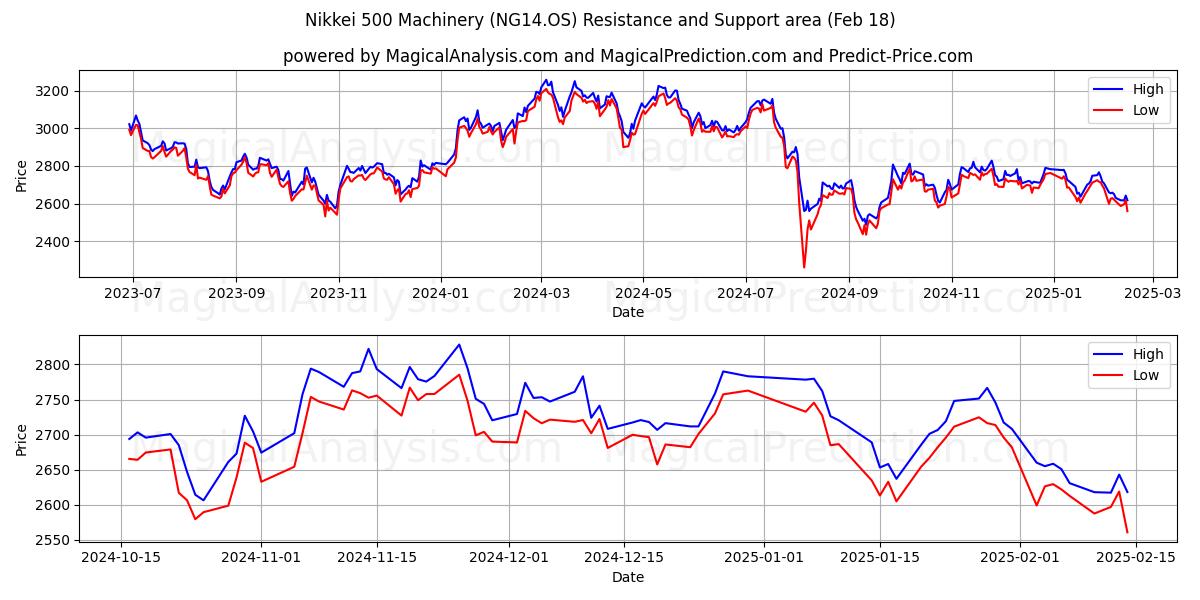  Maquinaria Nikkei 500 (NG14.OS) Support and Resistance area (18 Feb) 