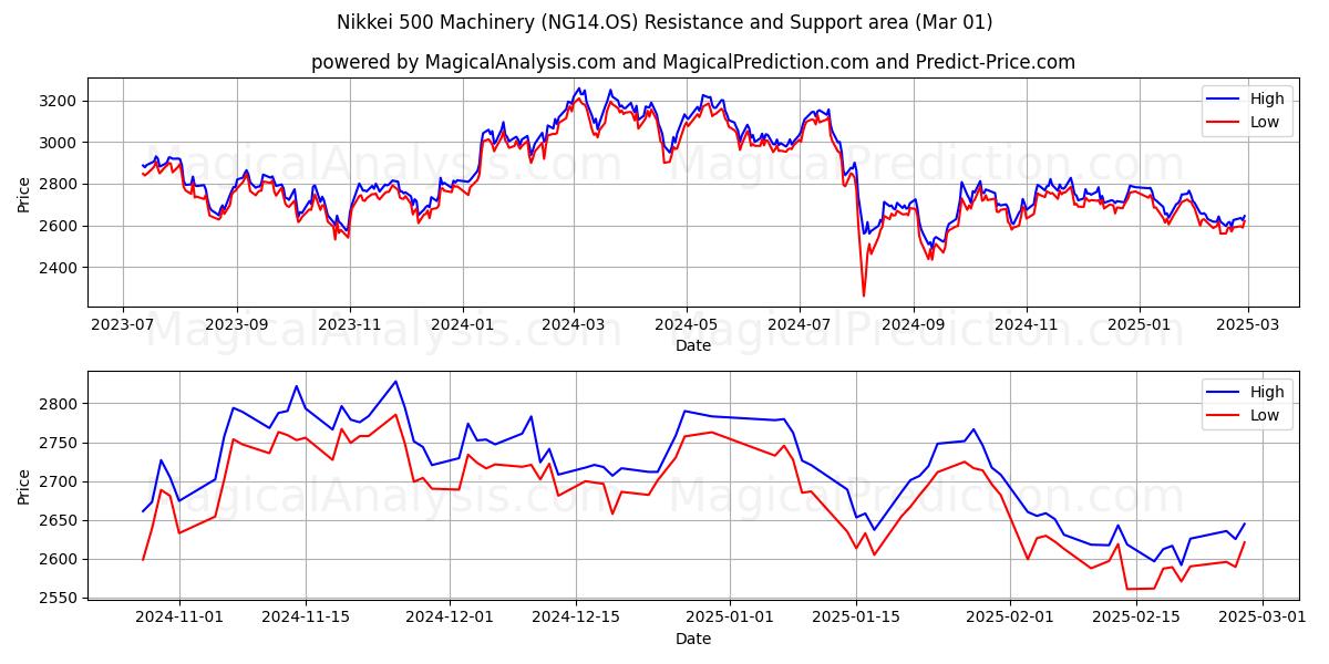  Nikkei 500 maskiner (NG14.OS) Support and Resistance area (01 Mar) 