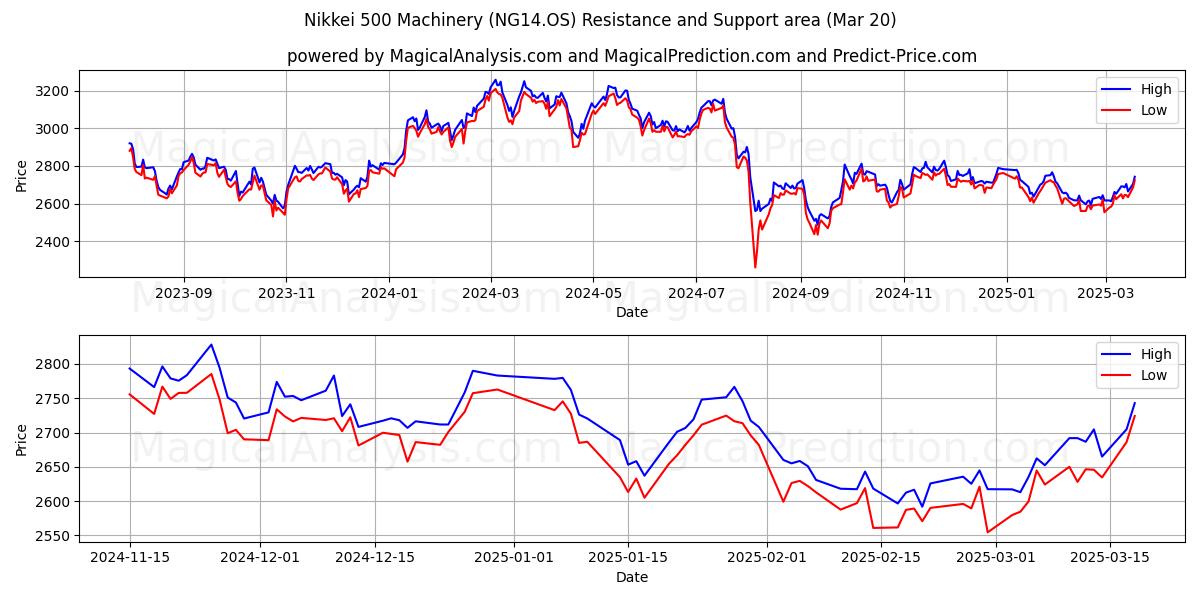  日经 500 机械 (NG14.OS) Support and Resistance area (20 Mar) 