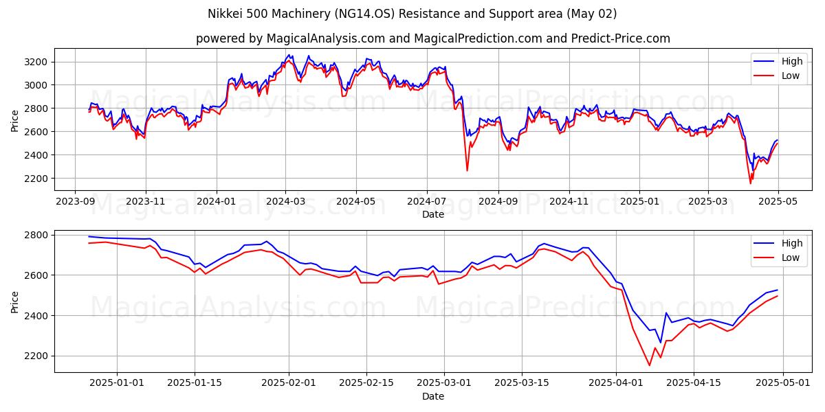  Nikkei 500 Makineleri (NG14.OS) Support and Resistance area (02 May) 
