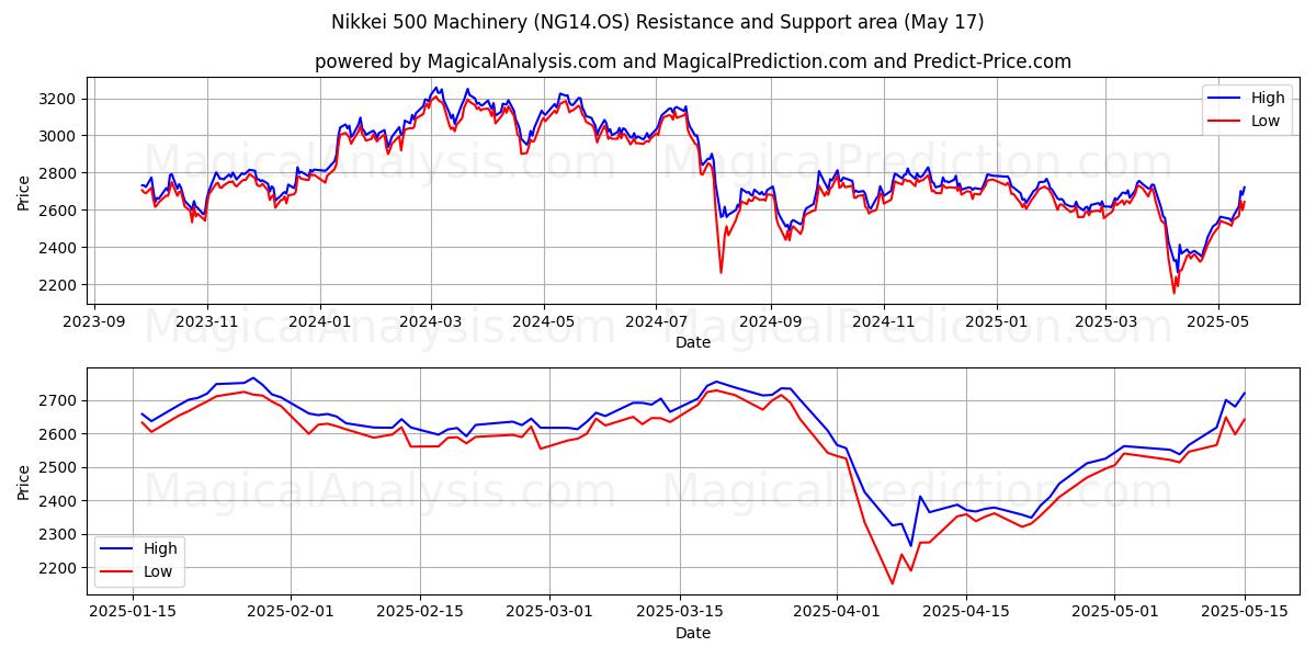  Máquinas Nikkei 500 (NG14.OS) Support and Resistance area (17 May) 
