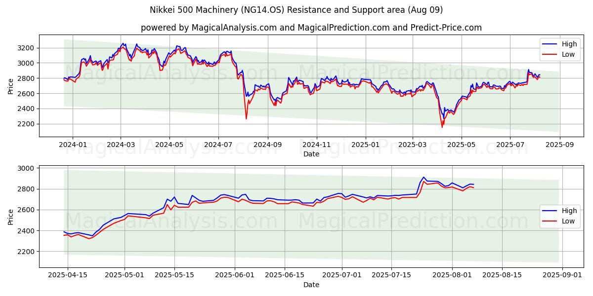 Nikkei 500 Machinery (NG14.OS) Support and Resistance area (08 Aug) 
