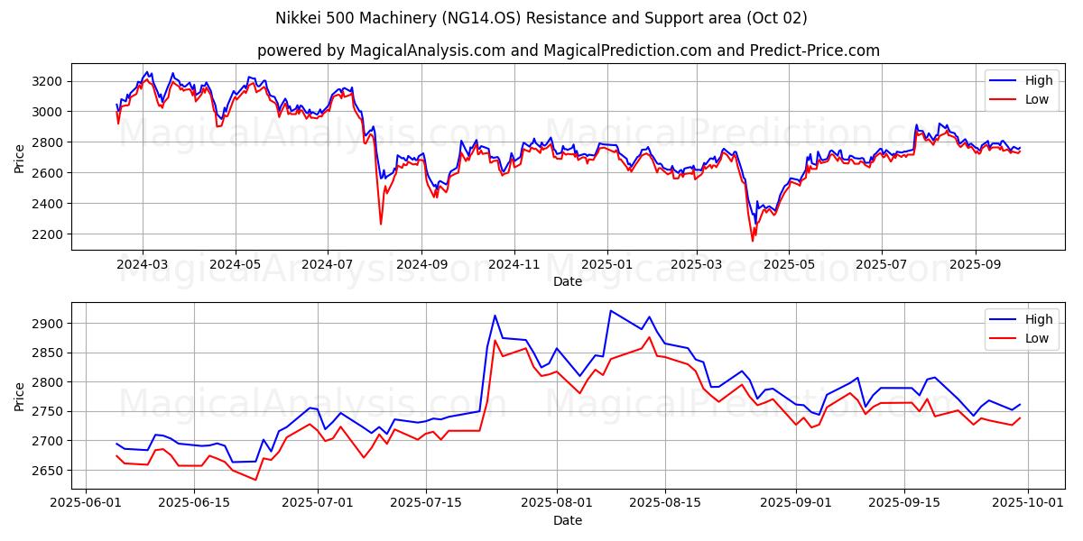  Nikkei 500 Machinery (NG14.OS) Support and Resistance area (01 Oct) 
