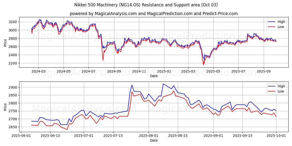  Nikkei 500 Maschinen (NG14.OS) Support and Resistance area (02 Oct) 