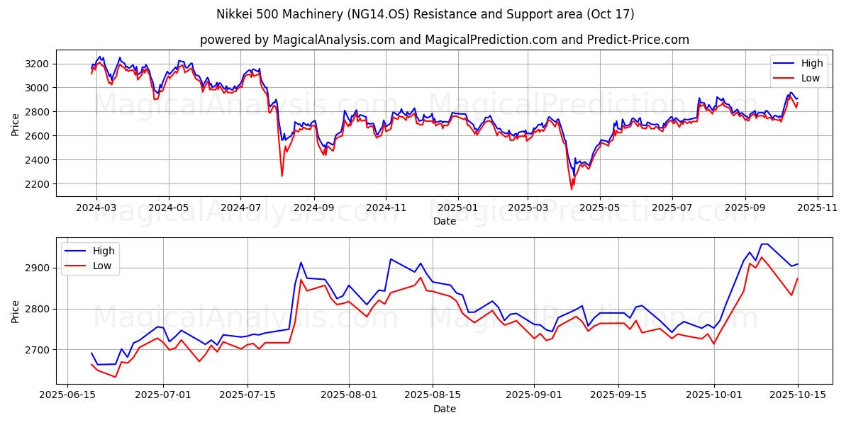  Nikkei 500 Machinery (NG14.OS) Support and Resistance area (16 Oct) 