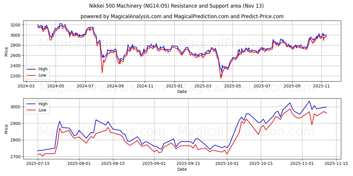  Machines Nikkei 500 (NG14.OS) Support and Resistance area (12 Nov) 