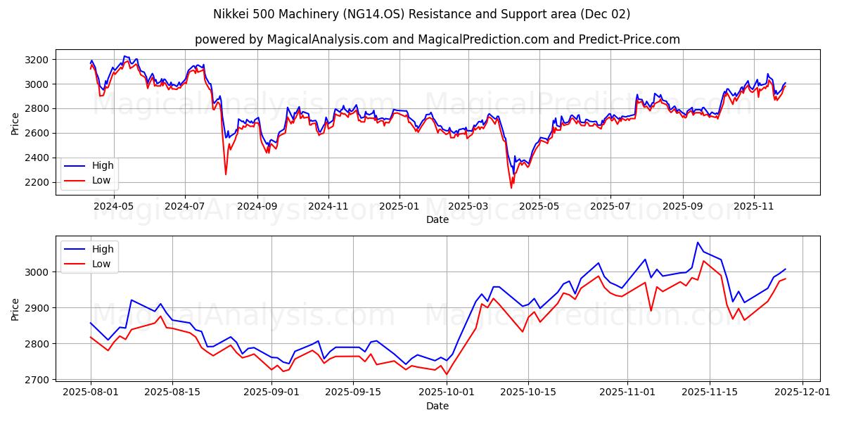  Macchinari Nikkei 500 (NG14.OS) Support and Resistance area (01 Dec) 