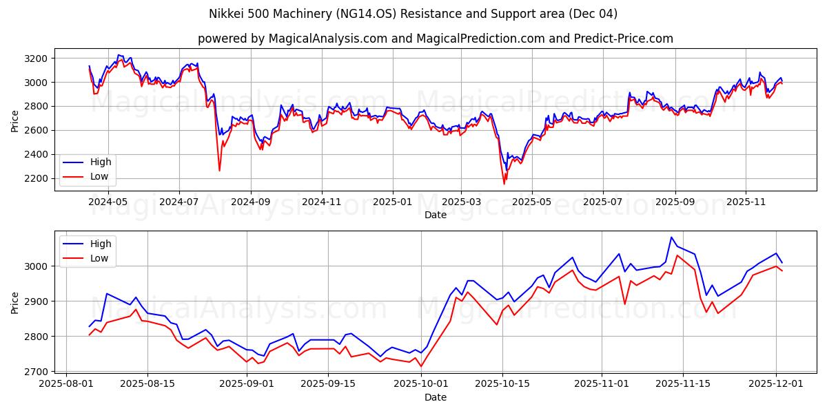  Nikkei 500 Maskiner (NG14.OS) Support and Resistance area (03 Dec) 