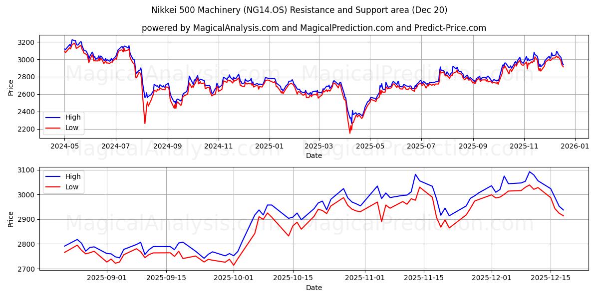  Macchinari Nikkei 500 (NG14.OS) Support and Resistance area (19 Dec) 