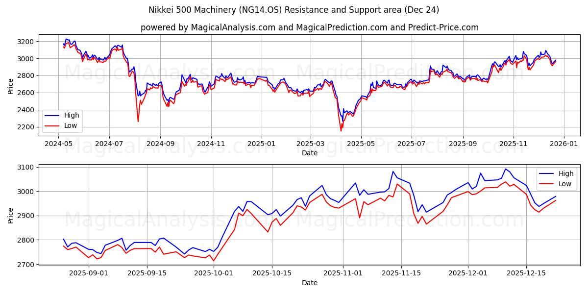  Nikkei 500 Maskiner (NG14.OS) Support and Resistance area (23 Dec) 