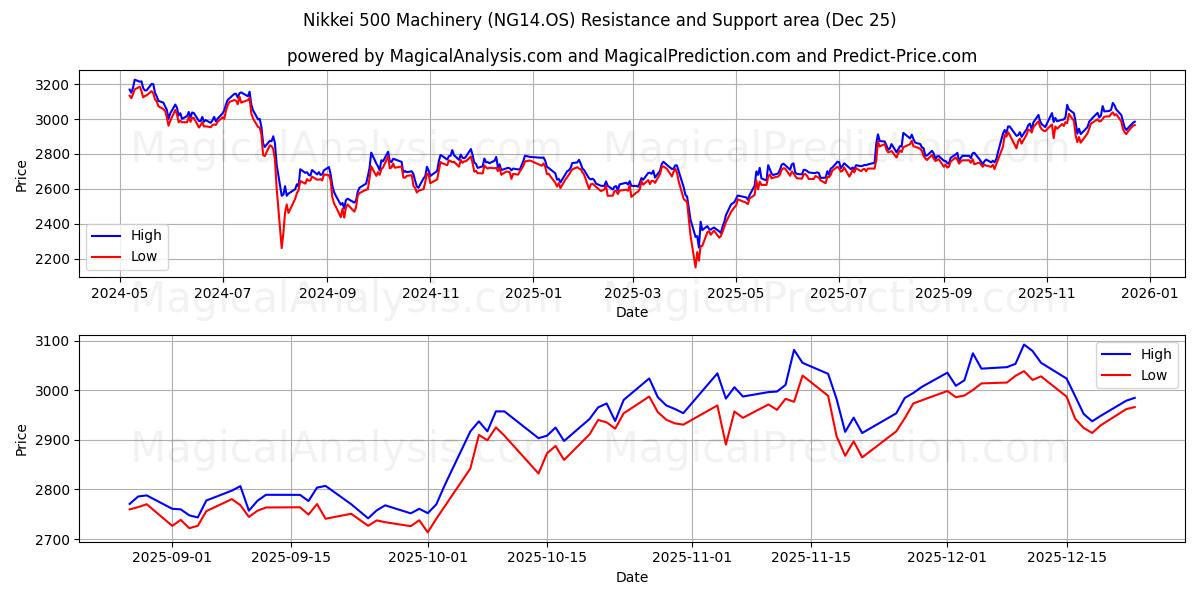  Nikkei 500 maskineri (NG14.OS) Support and Resistance area (24 Dec) 