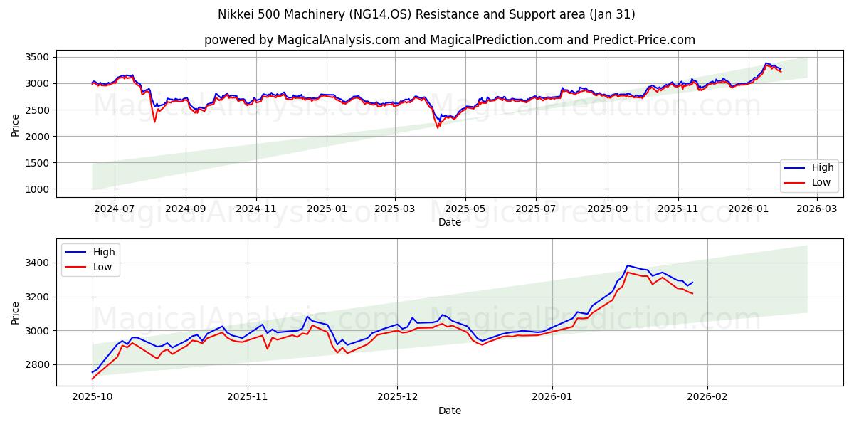  Nikkei 500 Machinery (NG14.OS) Support and Resistance area (29 Jan) 