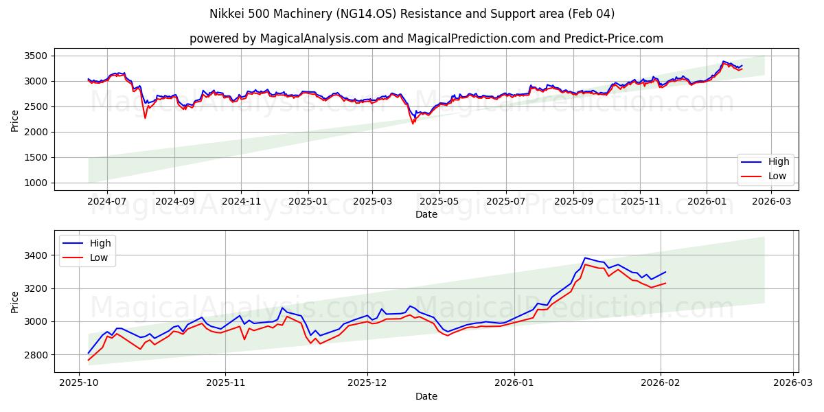  Máquinas Nikkei 500 (NG14.OS) Support and Resistance area (03 Feb) 