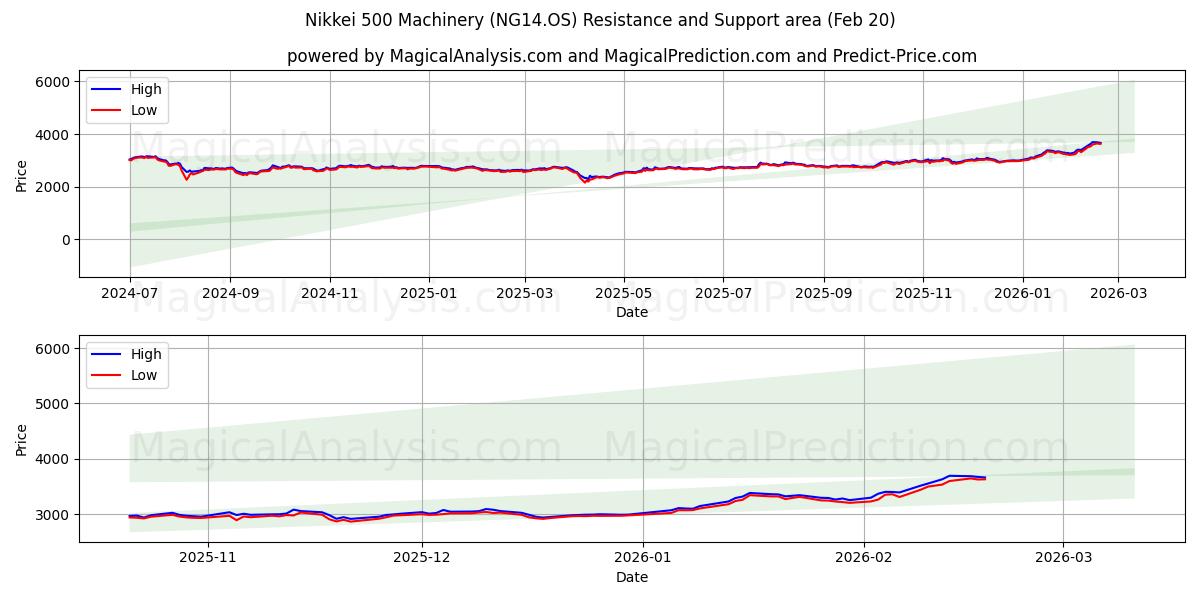  Nikkei 500 Machinery (NG14.OS) Support and Resistance area (19 Feb) 