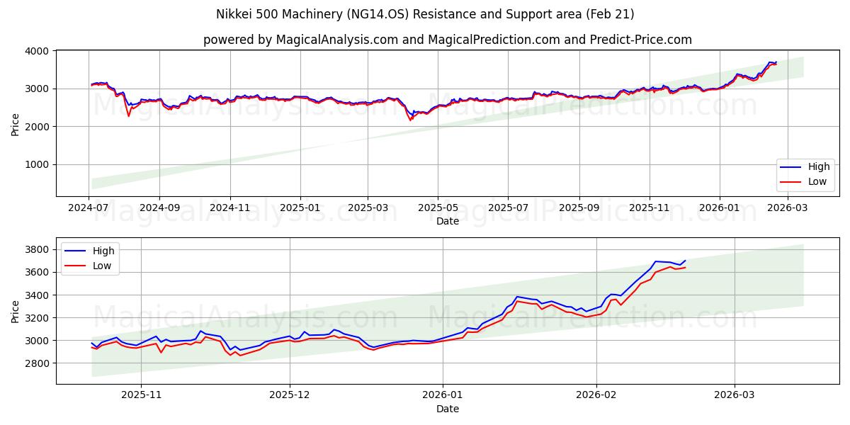 Nikkei 500 maskineri (NG14.OS) Support and Resistance area (20 Feb) 