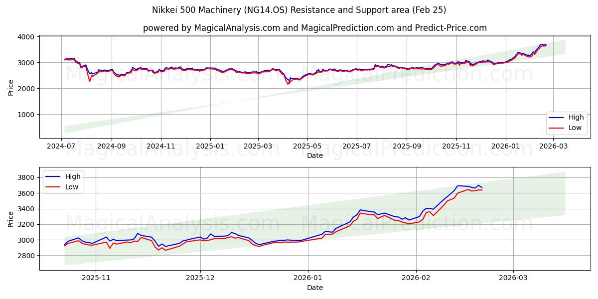  Nikkei 500 maskiner (NG14.OS) Support and Resistance area (24 Feb) 
