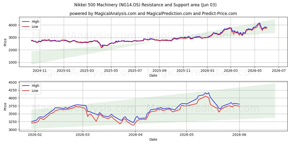  Nikkei 500 koneet (NG14.OS) Support and Resistance area (02 Jun) 