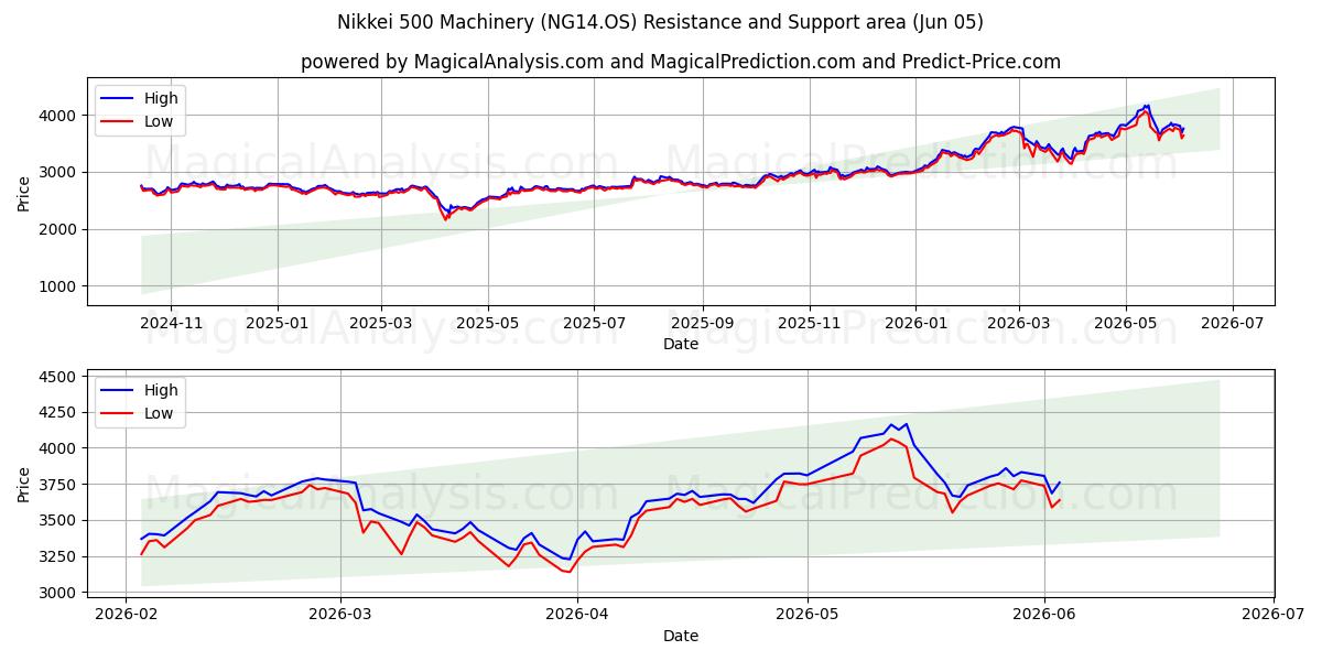  Никкей 500 Машины (NG14.OS) Support and Resistance area (04 Jun) 