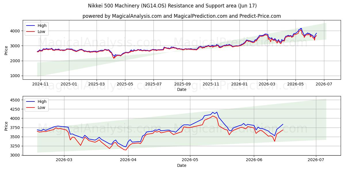  آلات نيكاي 500 (NG14.OS) Support and Resistance area (11 Jun) 