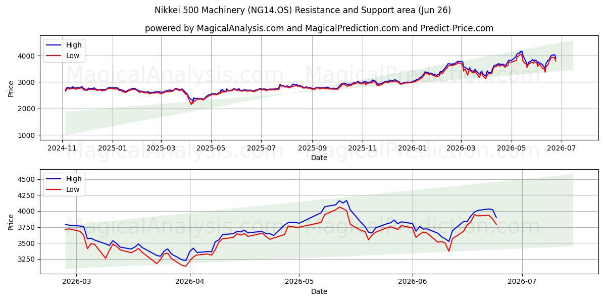  Никкей 500 Машины (NG14.OS) Support and Resistance area (24 Jun) 