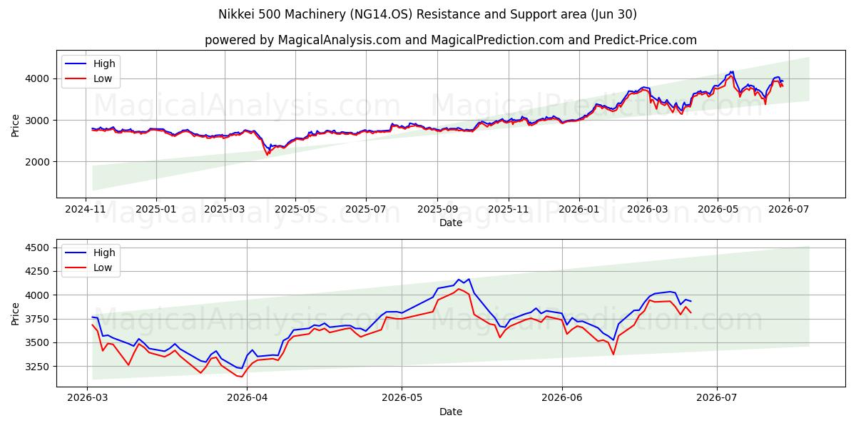  Máquinas Nikkei 500 (NG14.OS) Support and Resistance area (29 Jun) 