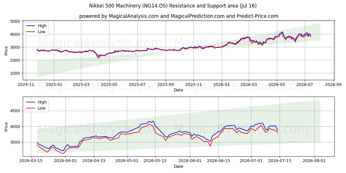  Никкей 500 Машины (NG14.OS) Support and Resistance area (14 Jul) 