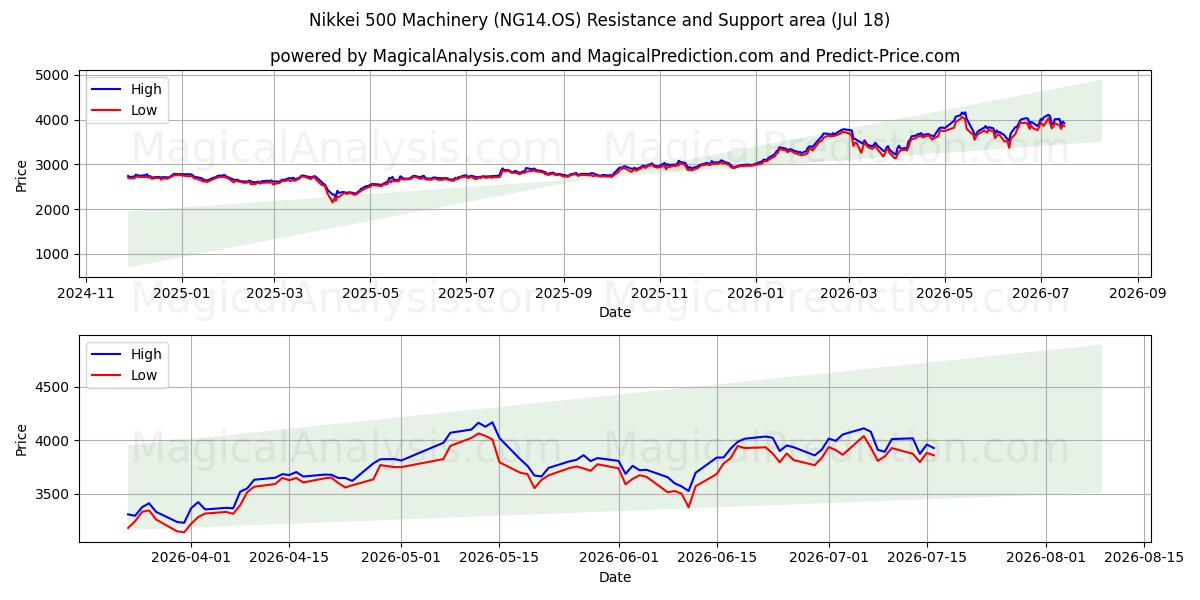 Nikkei 500 koneet (NG14.OS) Support and Resistance area (16 Jul) 