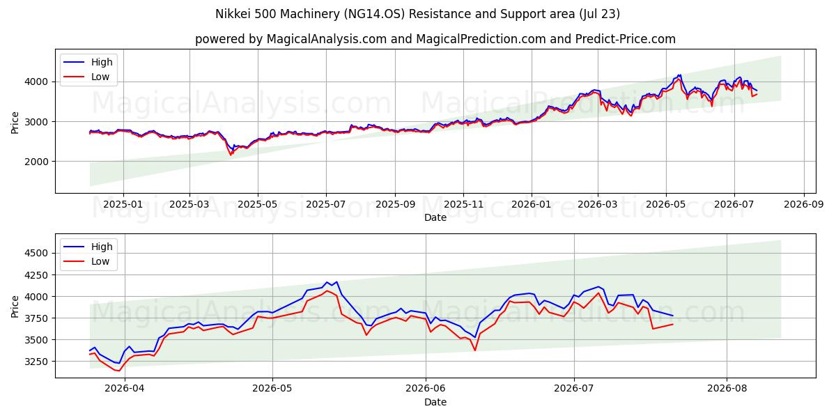  Maquinaria Nikkei 500 (NG14.OS) Support and Resistance area (22 Jul) 