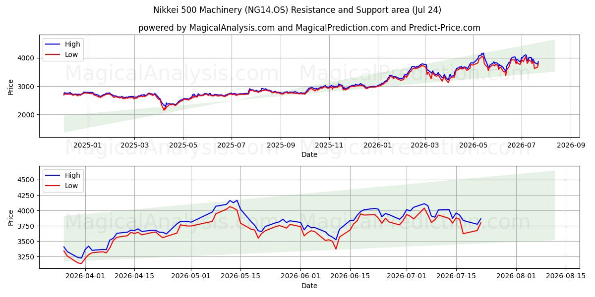  Nikkei 500 maskineri (NG14.OS) Support and Resistance area (23 Jul) 