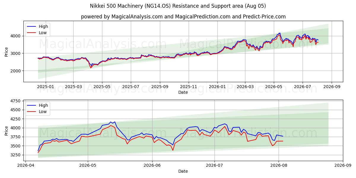  Никкей 500 Машины (NG14.OS) Support and Resistance area (04 Aug) 