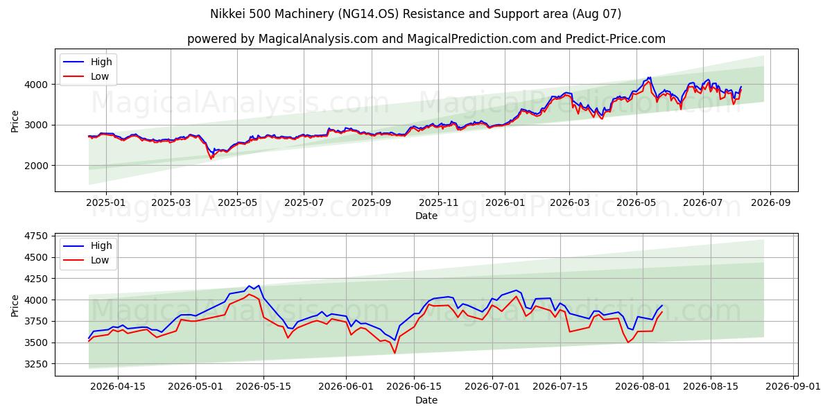  日经 500 机械 (NG14.OS) Support and Resistance area (06 Aug) 