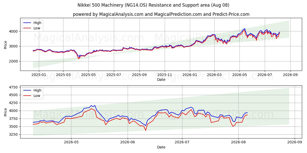  Máquinas Nikkei 500 (NG14.OS) Support and Resistance area (07 Aug) 
